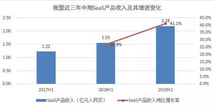 【合作伙伴】微盟集團(tuán)：上半年SaaS增長強(qiáng)勁 精準(zhǔn)營銷逆勢(shì)大增